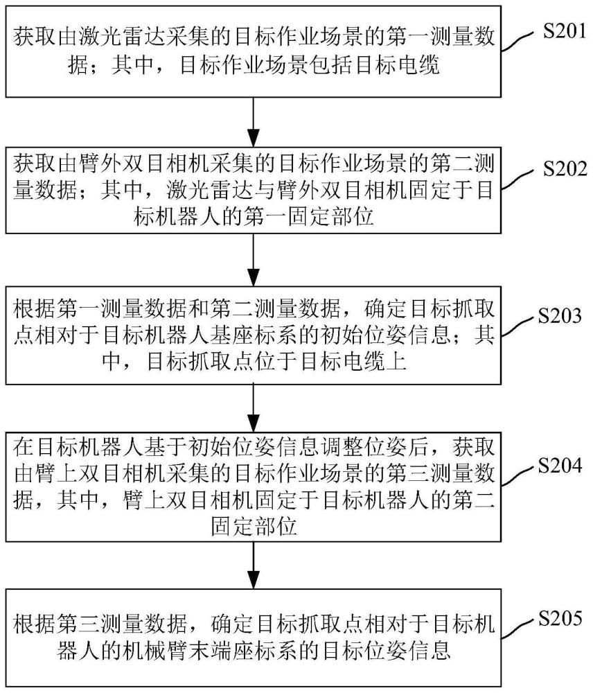 电缆抓取点的定位方法、装置和机器人系统与流程