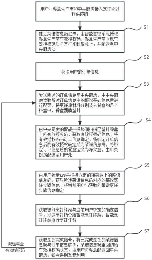 一种基于物联网平台的烹饪业务全过程供应链管理的控制方法、系统及设备与流程