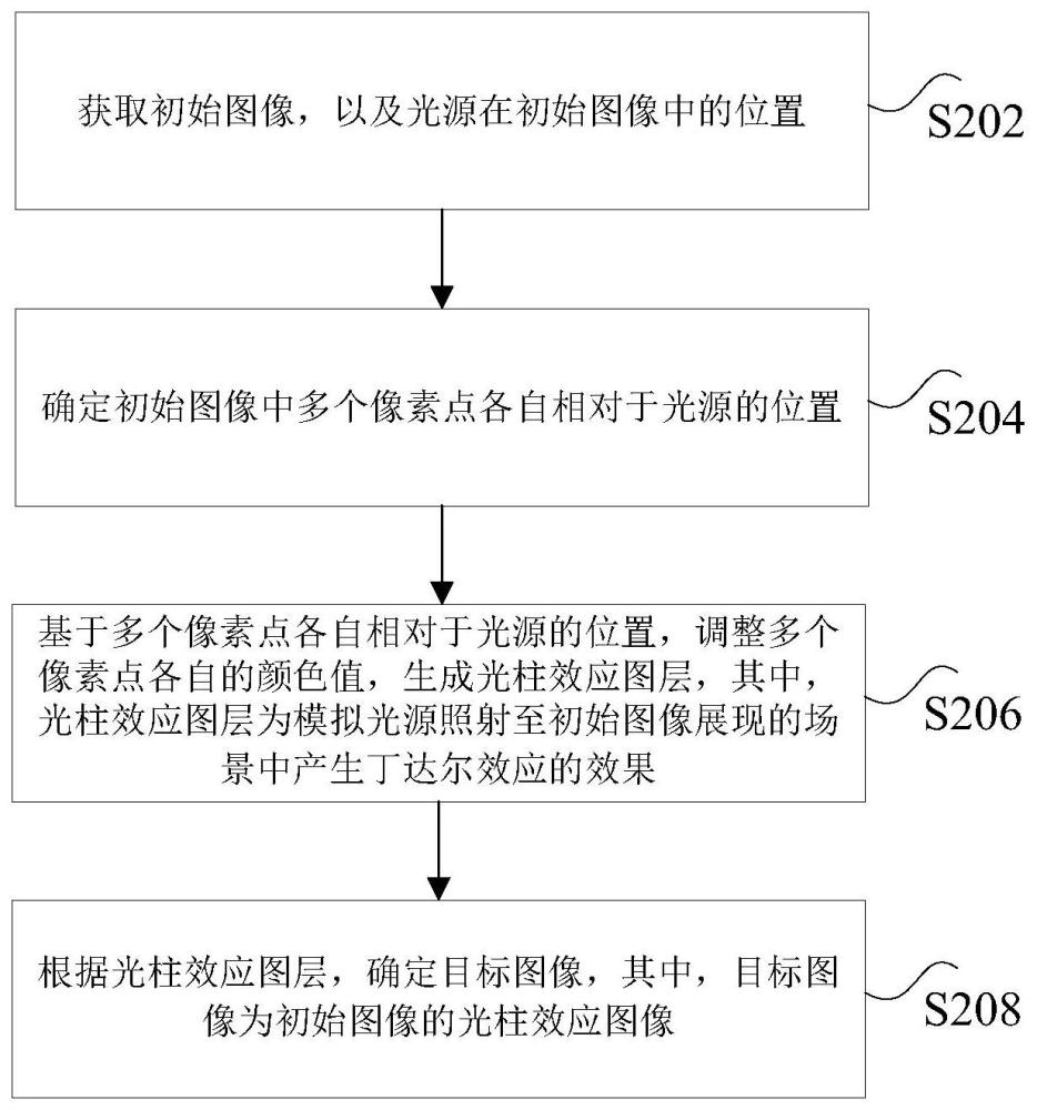 图像生成方法、装置、非易失性存储介质和计算机设备与流程