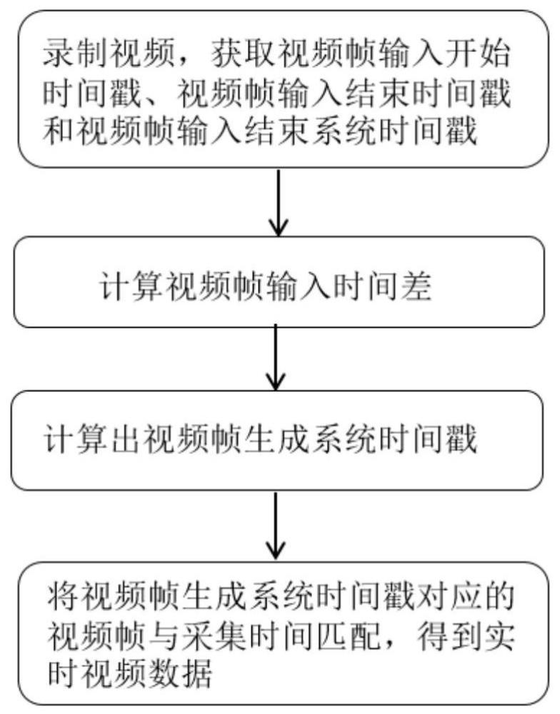 一种基于linux系统的视频数据实时采集方法及系统与流程