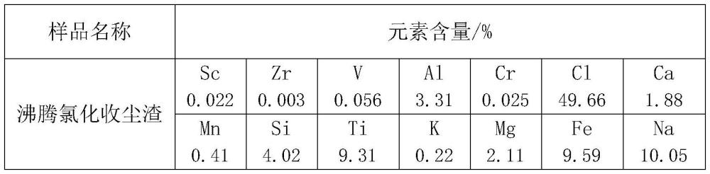 从氯化法提钛的含钪废渣回收钪的方法与流程