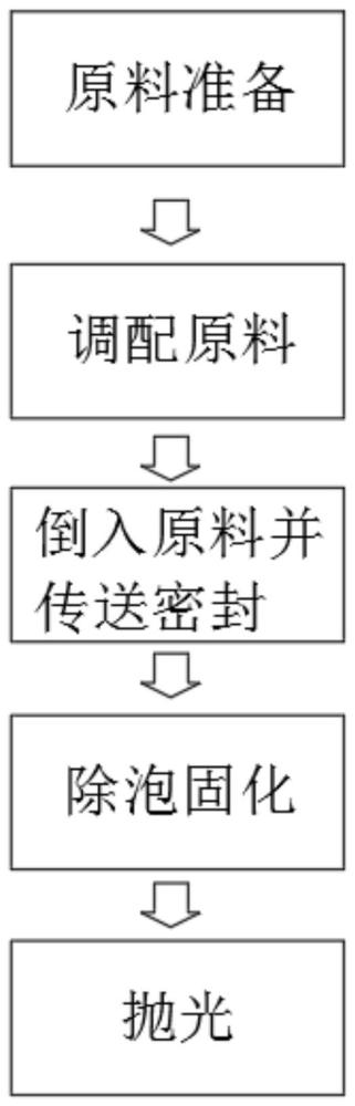 一种真空炉用碳纤维复合材料制备方法与流程