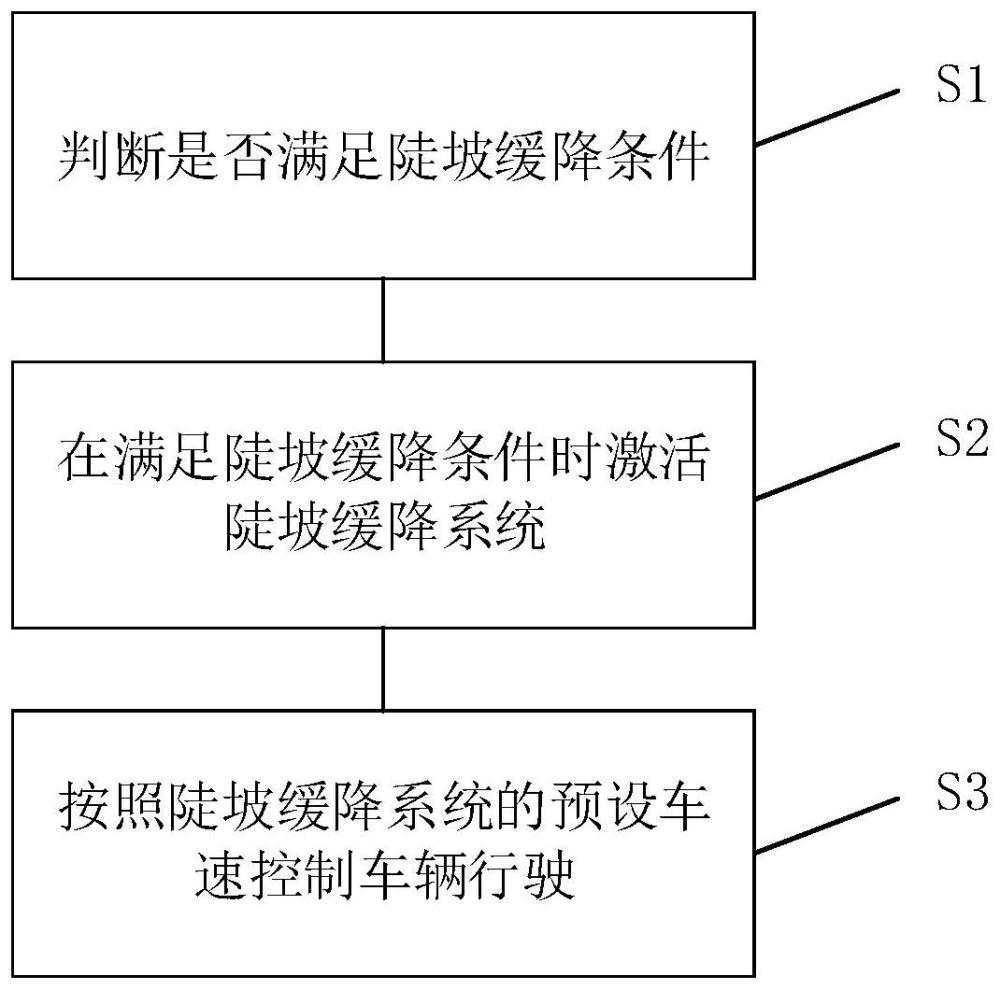 一种纯电动汽车陡坡缓降系统功能装置和控制方法与流程