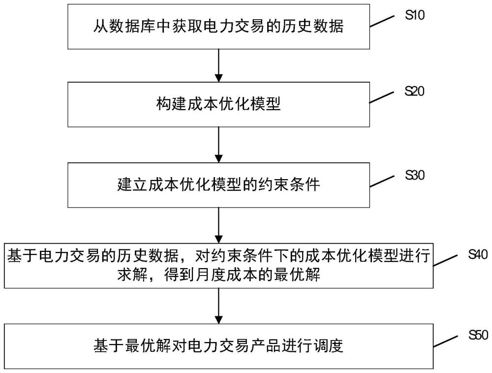 一种电力交易的优化调度方法、电子设备及存储介质与流程