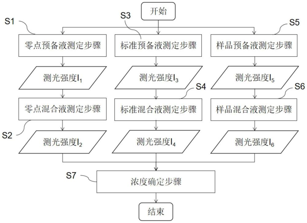 被测水样中目标物浓度的测量方法以及水质监测设备与流程