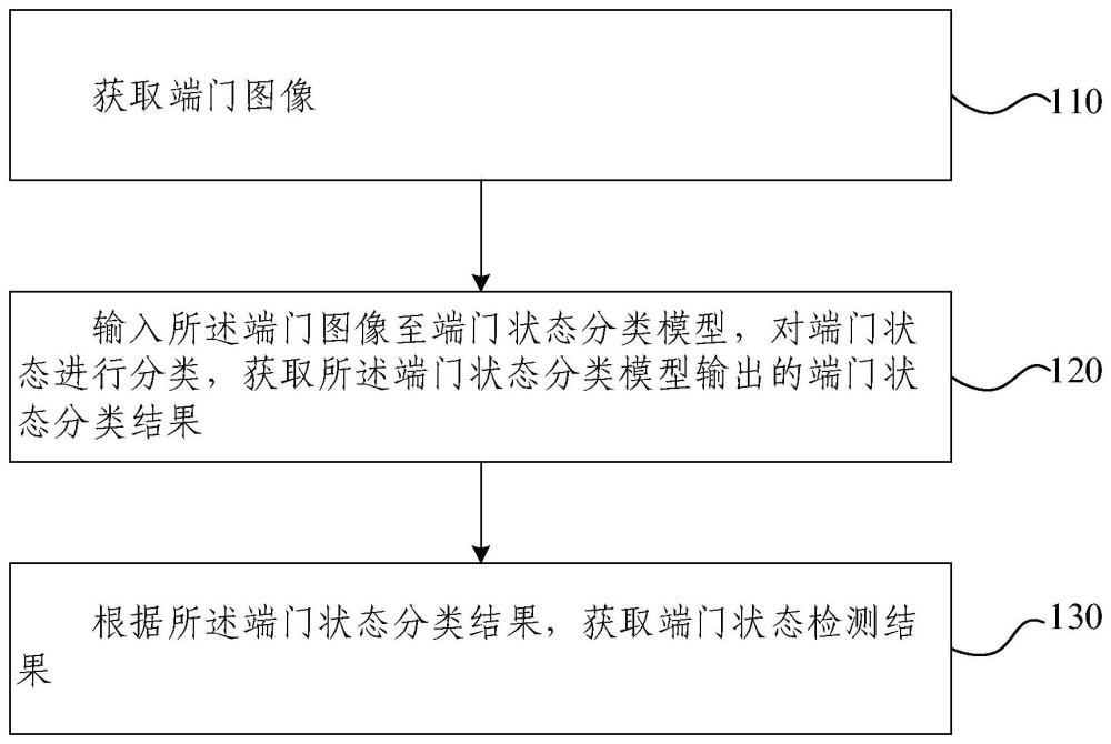 轨道交通站台端门状态检测方法、装置、设备及介质与流程