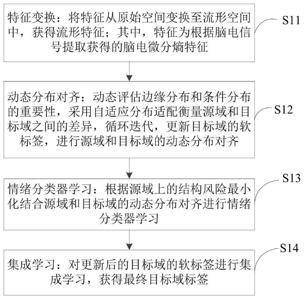 一种基于非深度迁移学习的情绪解码方法