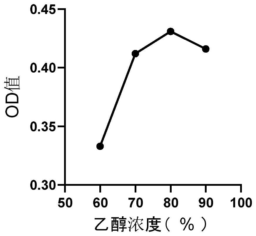 一种基于响应面法优化提取钩吻生物碱的方法