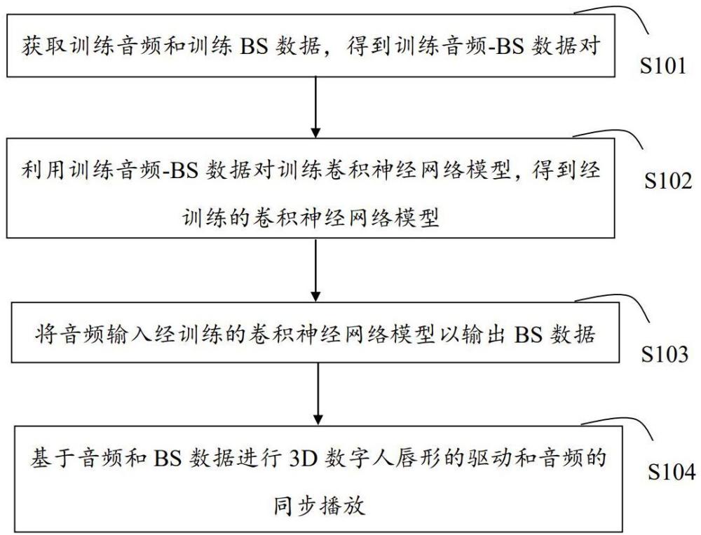 3D数字人唇形实时驱动方法、装置、终端和存储介质与流程