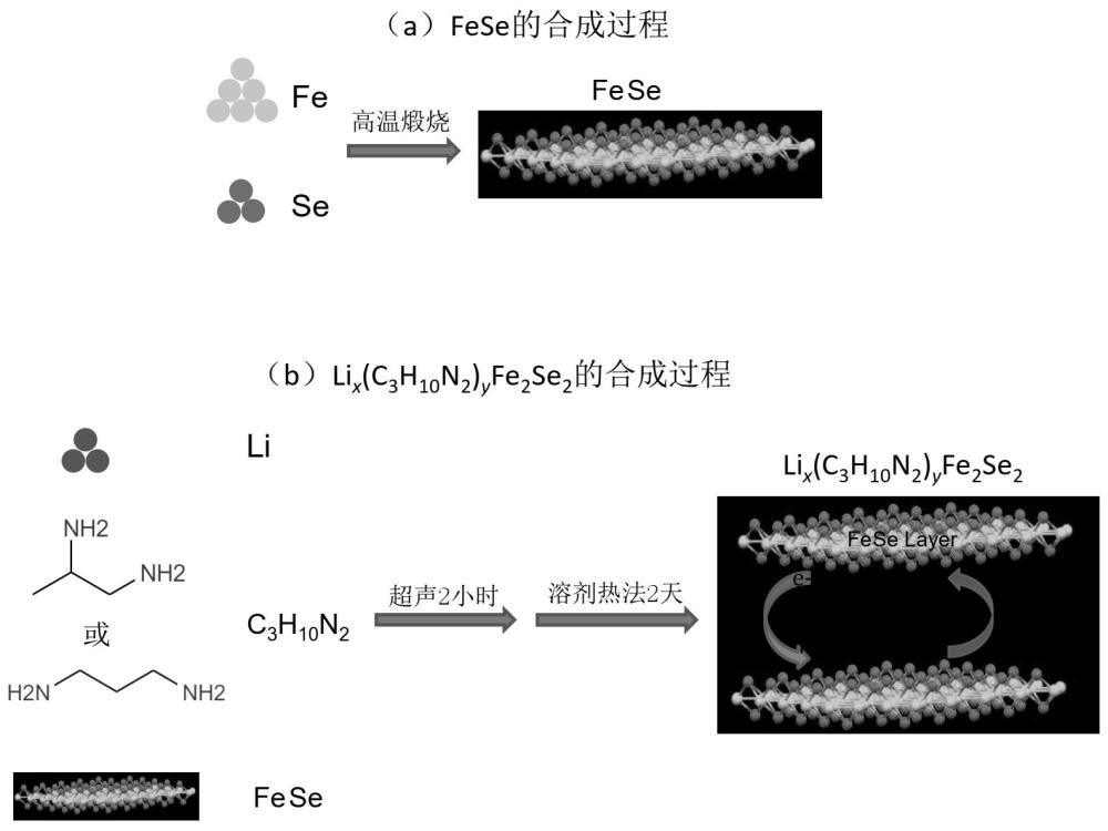 一种合成FeSe基插层超导体Lix(C3H10N2)yFe2Se2的方法与流程