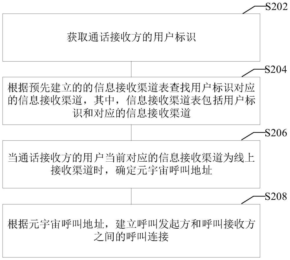 元宇宙语音呼叫切换方法及装置、存储介质及电子设备与流程