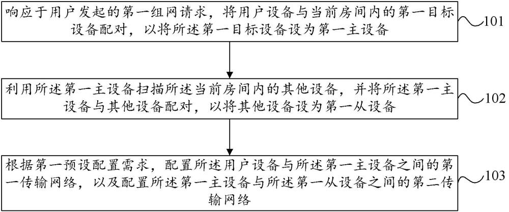 多设备组网方法、装置、存储介质及电子设备与流程