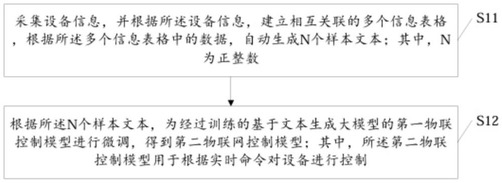 一种基于文本生成大模型的物联控制模型微调方法与流程