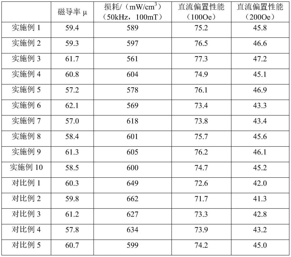 软磁粉芯及其制备方法与应用与流程