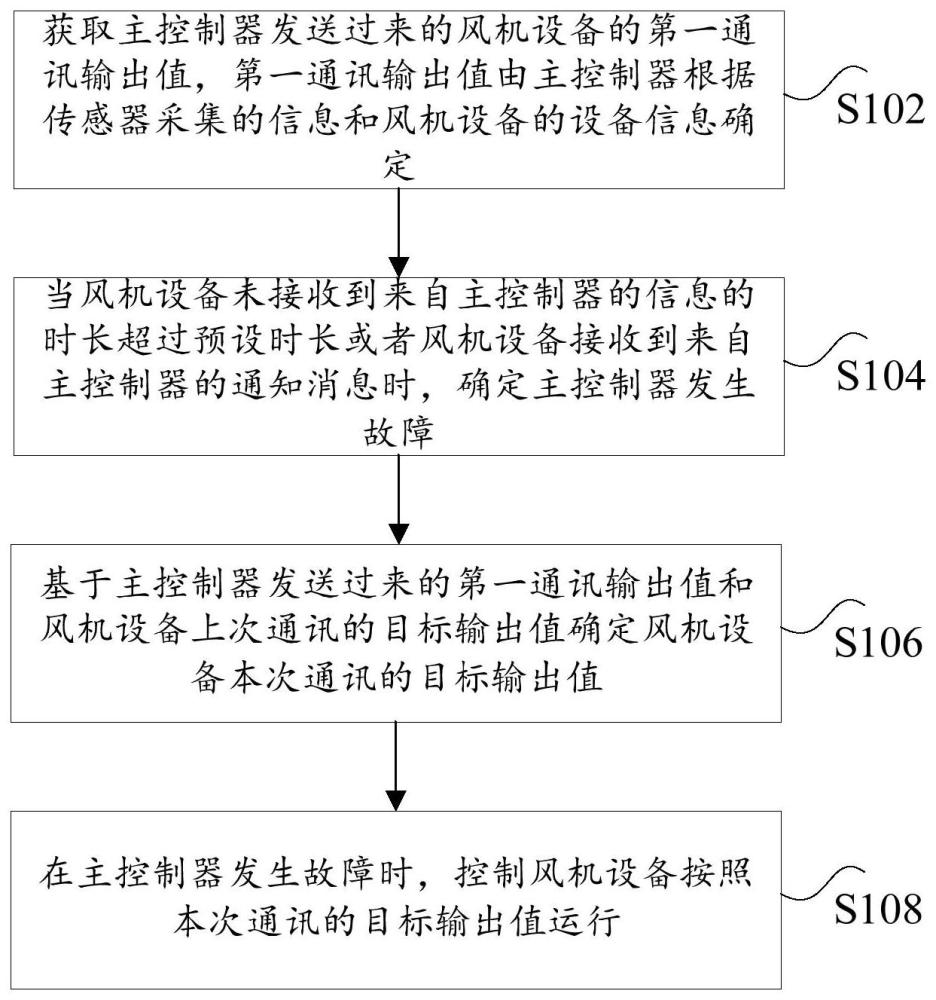 风机系统的控制方法及风机系统、电子设备与流程