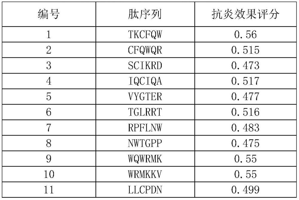 一种抗炎肽及其应用的制作方法