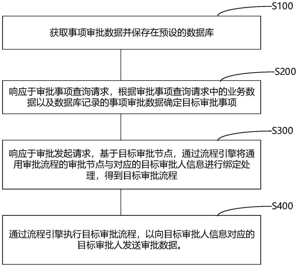 在线审批的方法、平台及存储介质与流程