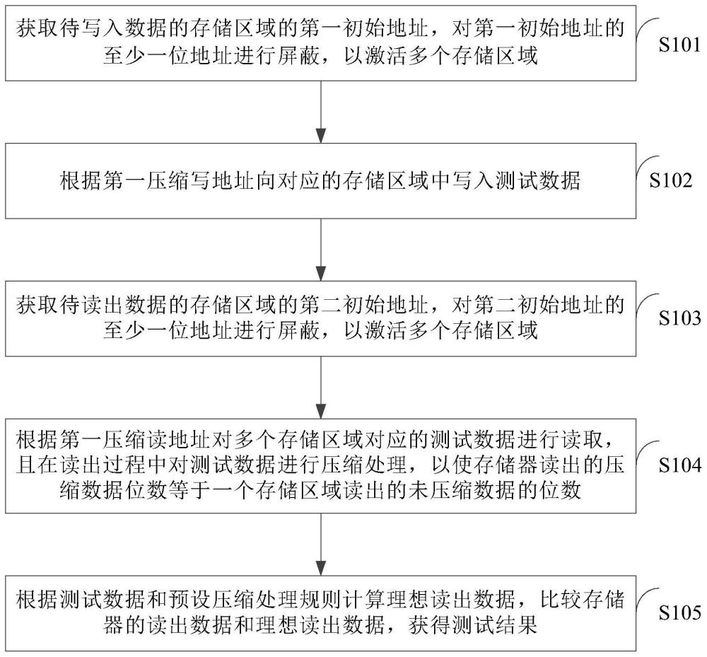 内建自测试方法和设备与流程