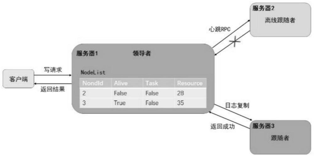 一种分布式系统的低成本跟随者崩溃恢复方法