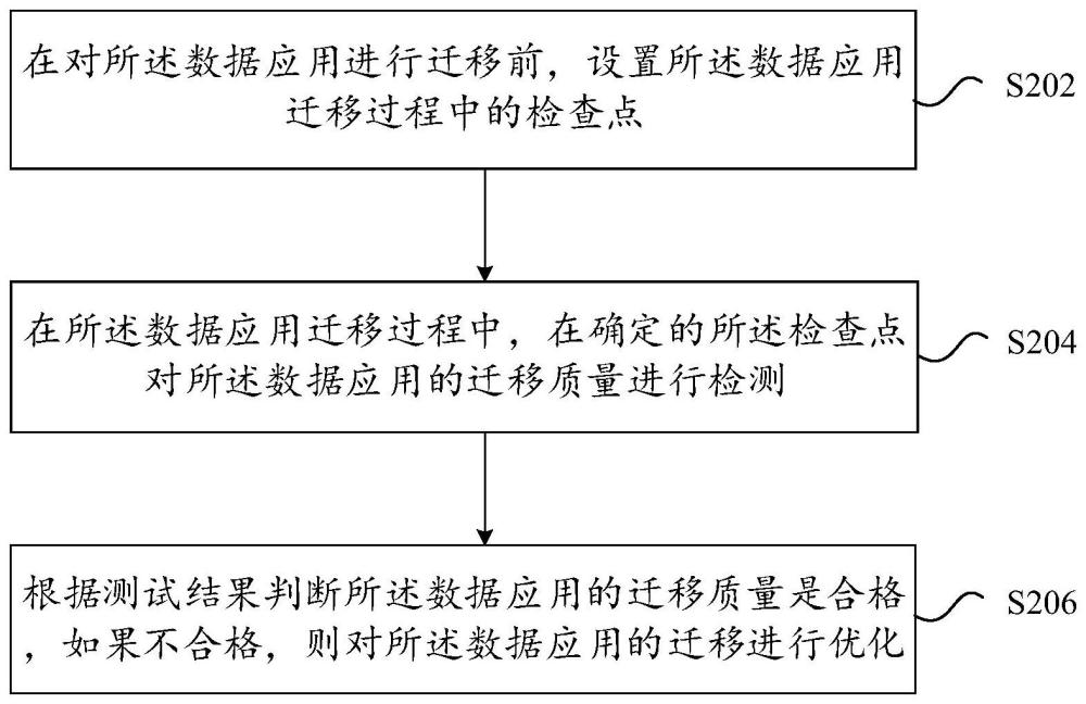 一种数据应用迁移的质量控制方法及装置与流程