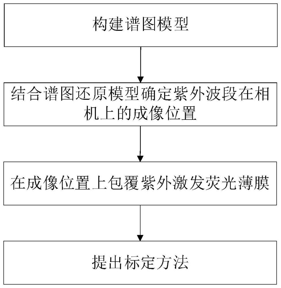 一种低成本紫外可见中阶梯光栅光谱仪相机改造方法