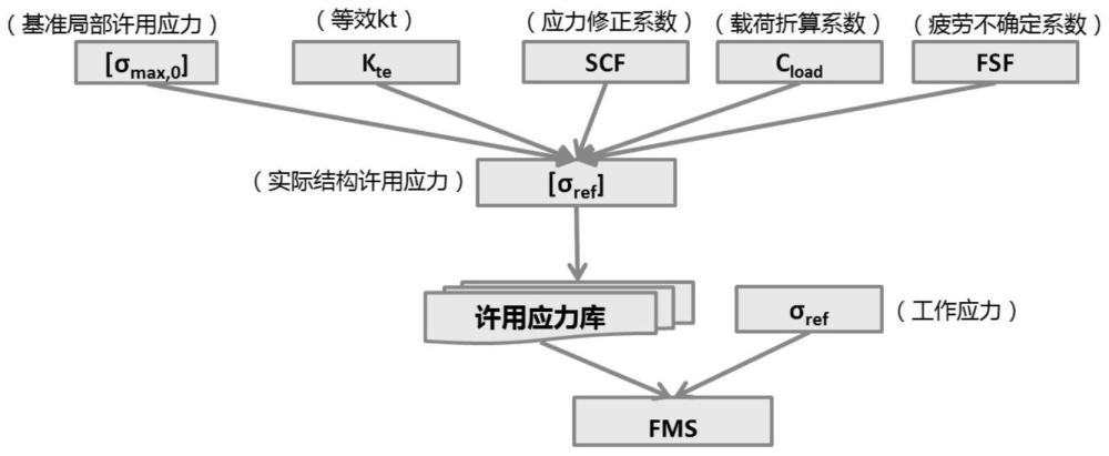 一种飞机金属结构耐久性设计许用应力确定方法与流程