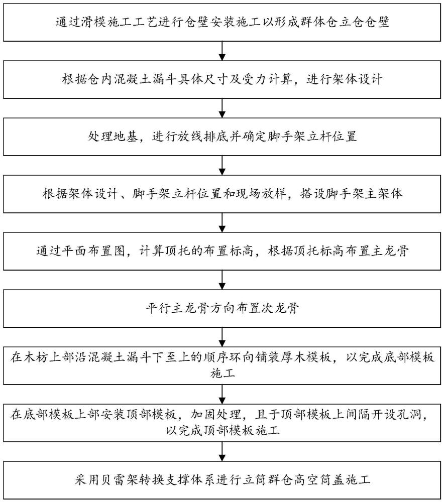 一种群体仓立仓新型集成施工方法与流程