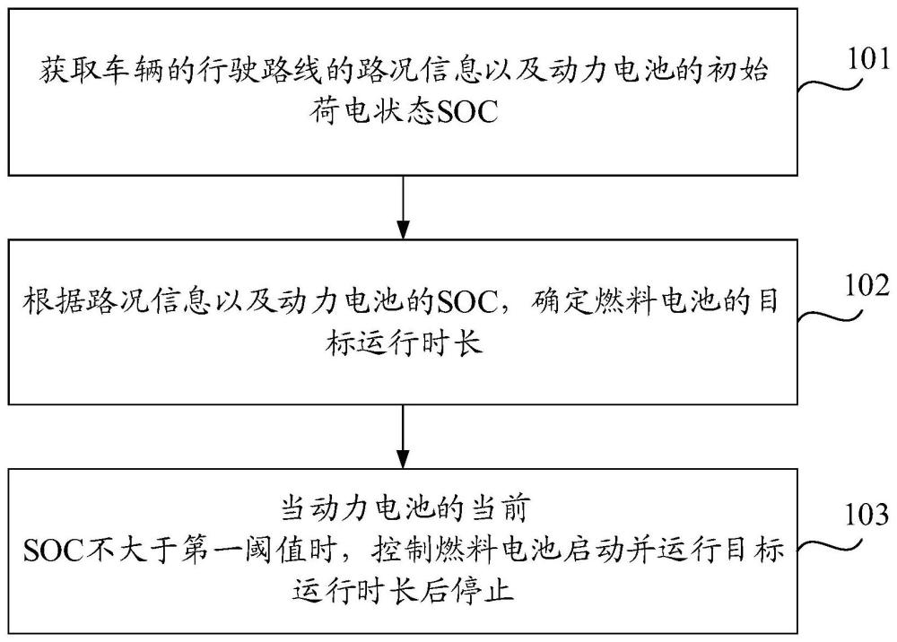 车辆的燃料电池的控制方法、装置及计算机存储介质与流程