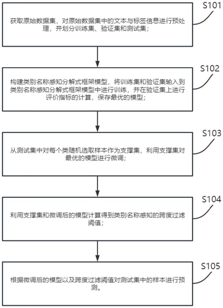 基于类别名称感知分解式框架的少样本命名实体识别方法与流程