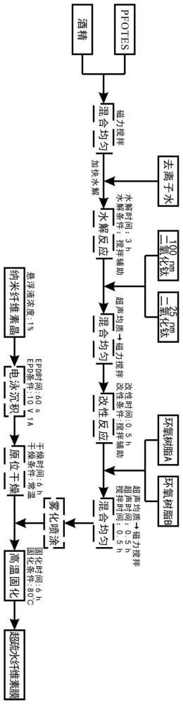 一种超疏水电泳沉积纳米纤维素材料及其制备方法