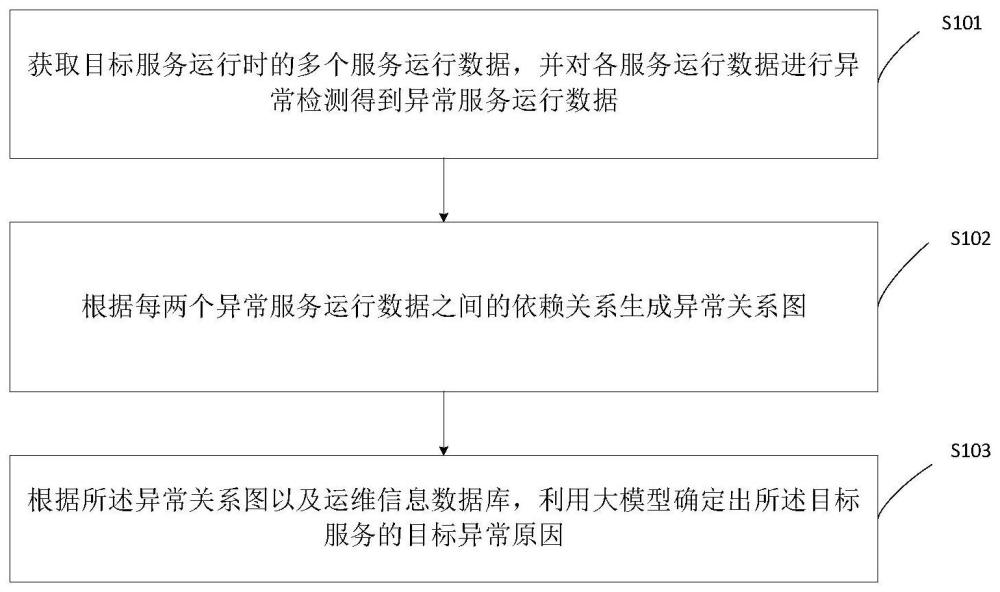 一种服务运行异常原因检测方法、装置、设备及存储介质与流程