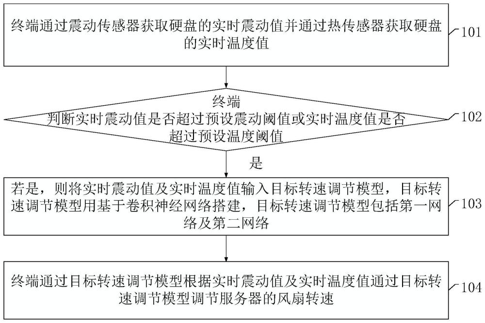 一种BMC磁盘震动的检测调节方法、装置及计算机存储介质与流程