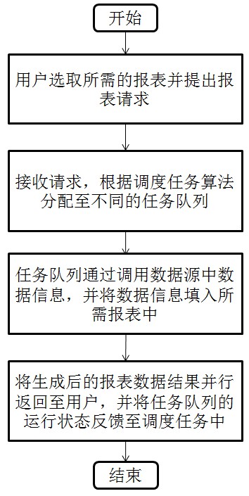 一种基于数据驱动模型方式的一键式报表方法及系统与流程