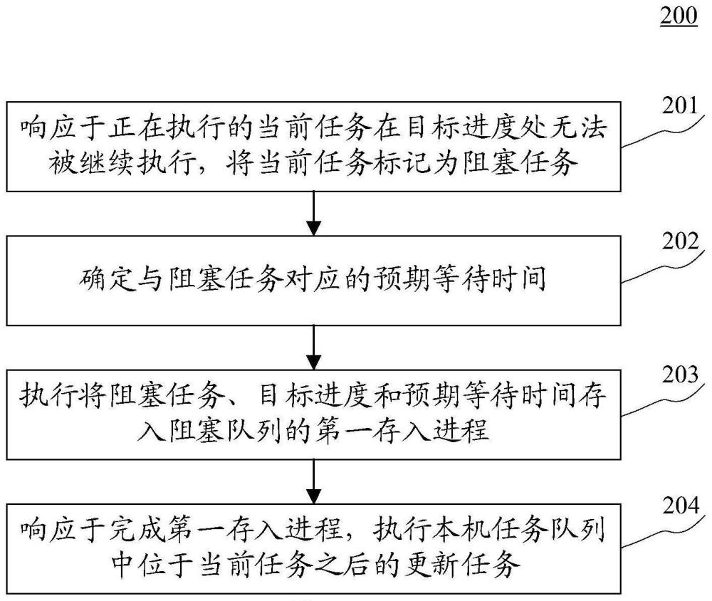 执行任务的方法、相关装置及计算机程序产品与流程