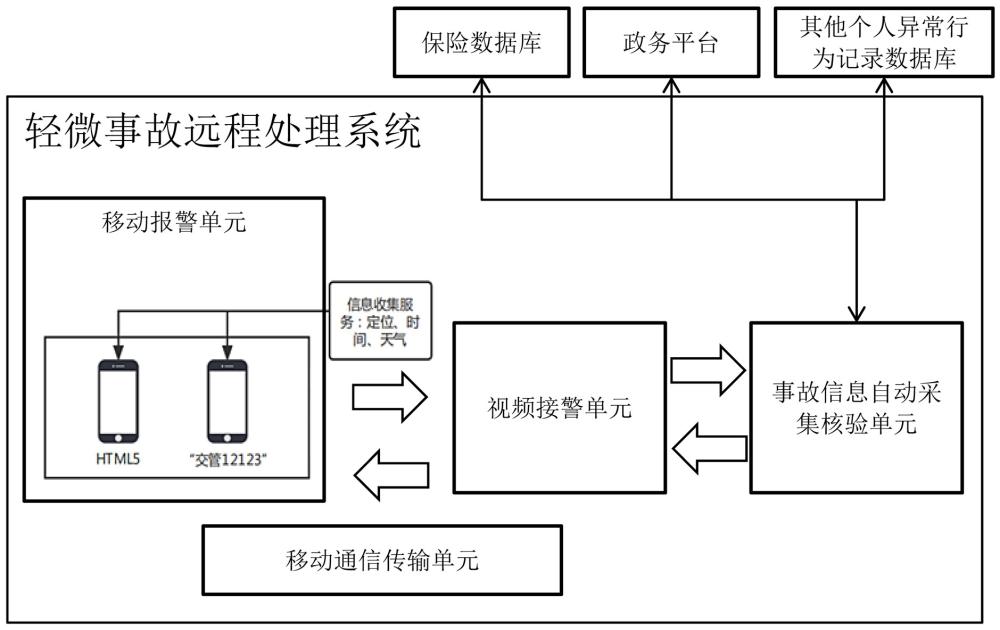 一种基于视频服务的轻微事故远程处理系统的制作方法