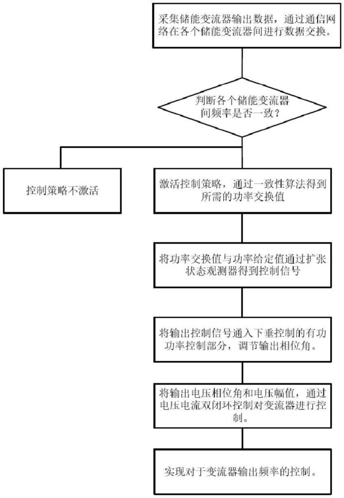 一种适用于微电网的构网型储能变流器快速频率控制方法与流程