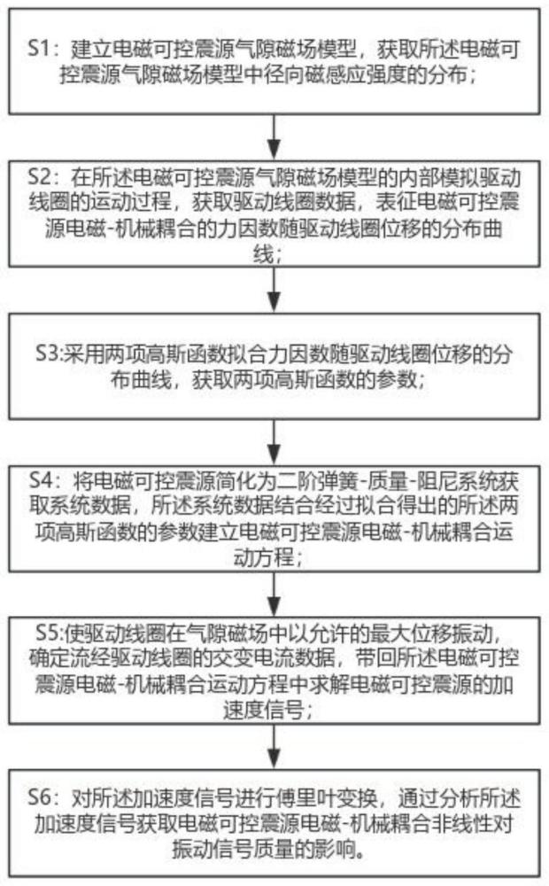 一种可控震源电磁-机械耦合非线性分析方法