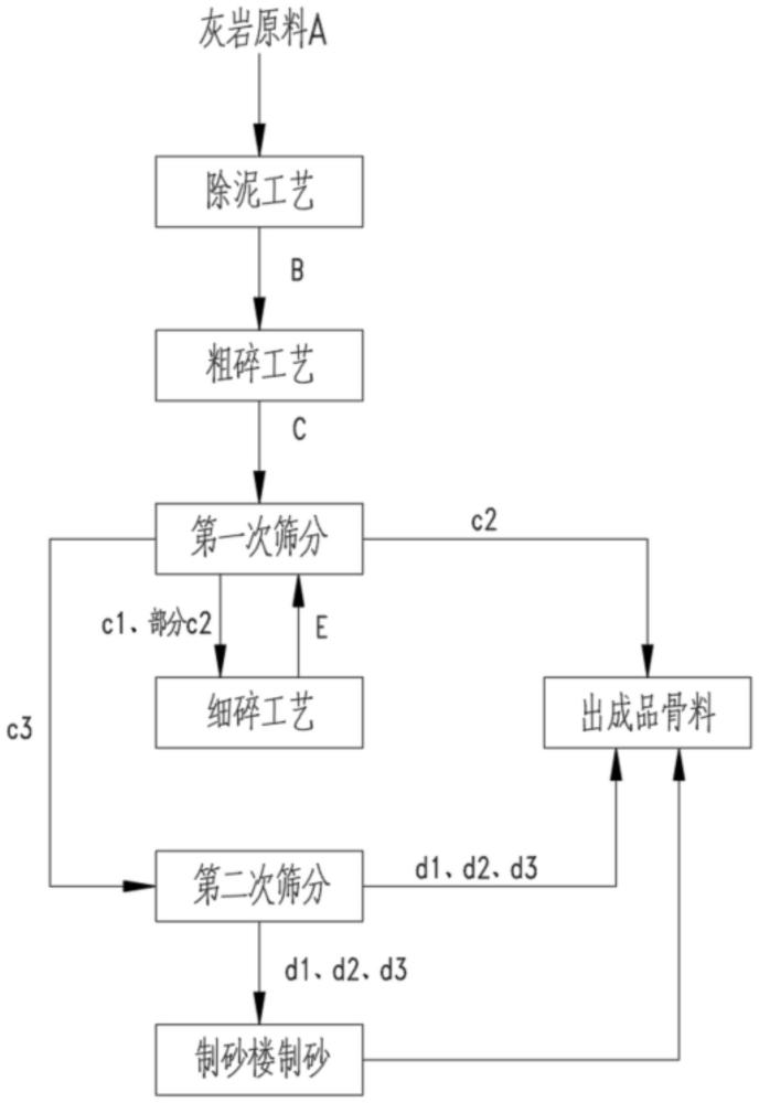 一种适用于灰岩破碎加工的短流程工艺的制作方法