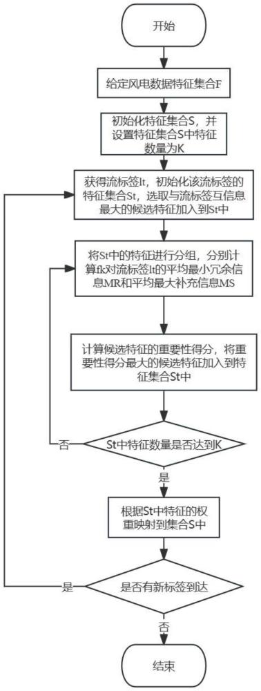 基于流标签特征选择的风电数据降维方法