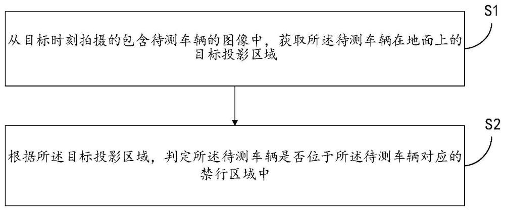 一种车辆禁行检测方法、系统、存储介质和电子设备与流程