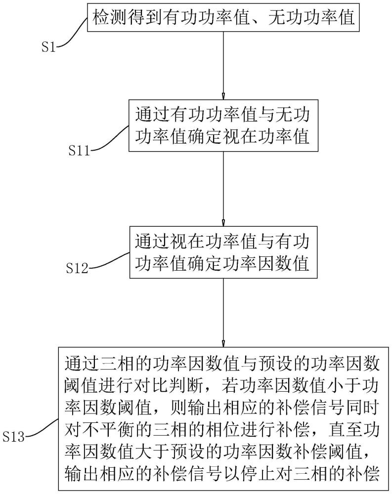 一种智能三相功率因素补偿方法、系统及其存储介质与流程