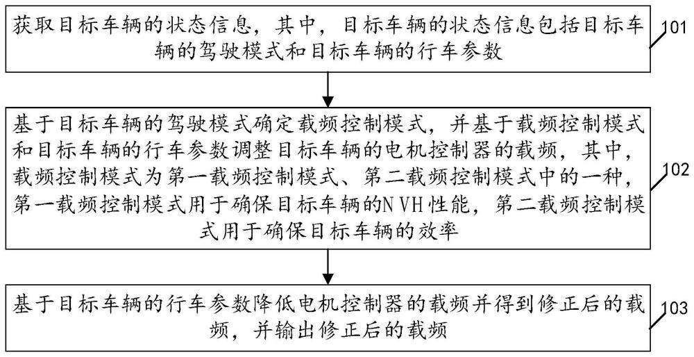 电机控制器的载频控制方法、装置、电子设备和存储介质与流程