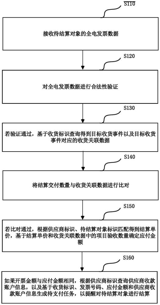 基于全电发票的协同结算方法、装置、电子设备及存储介质与流程