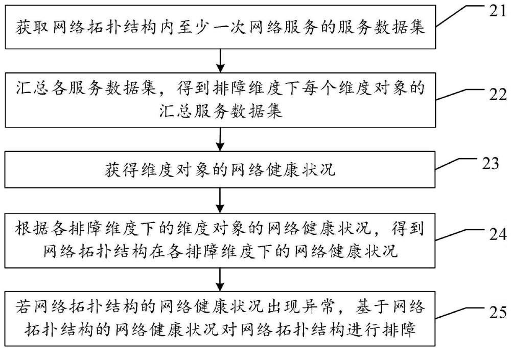 网络运维排障方法、系统及相关设备与流程