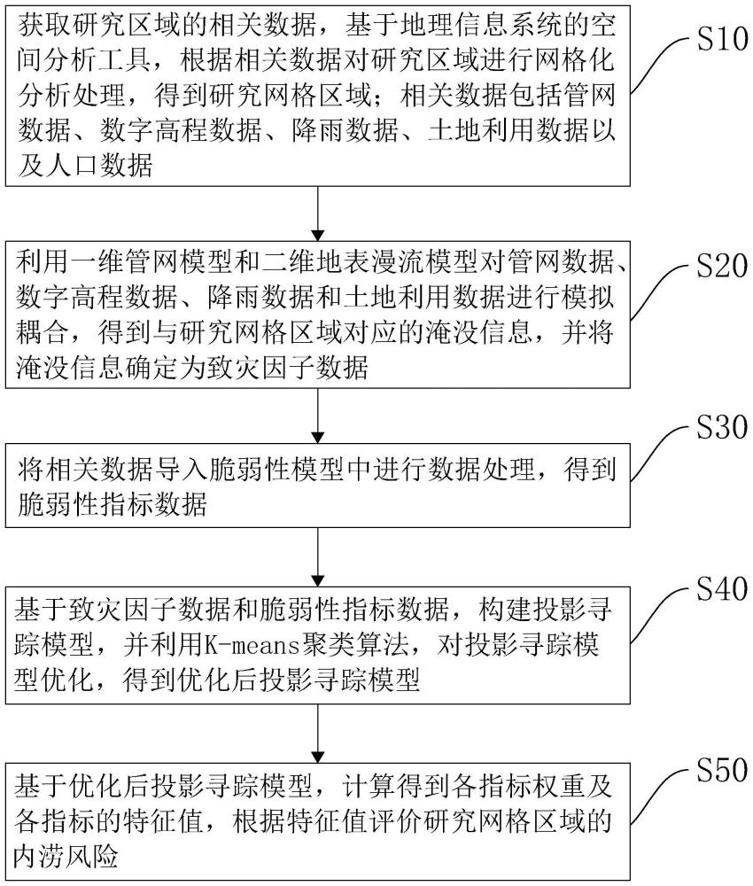 基于水动力模型及改进投影寻踪的城市内涝风险评价方法与流程