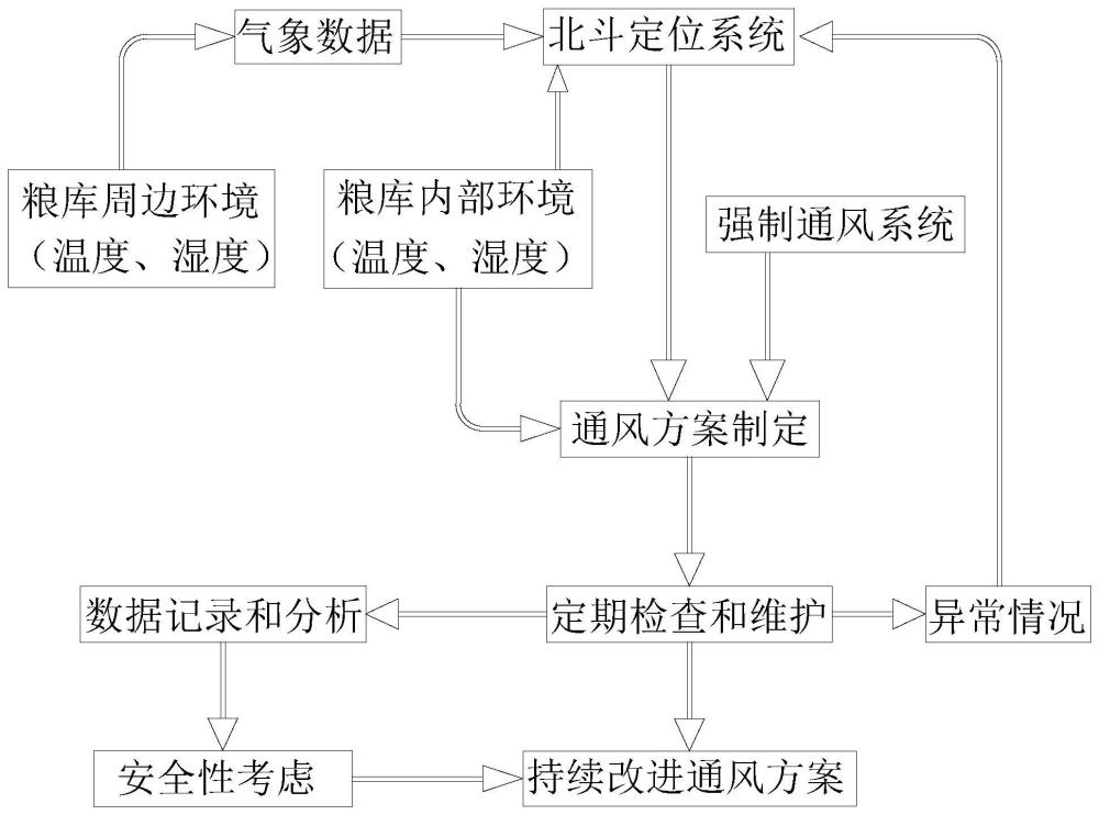 一种基于北斗定位与气象数据的粮库通风方法