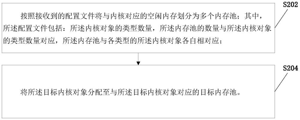 内核对象分配方法、装置、电子设备及存储介质与流程