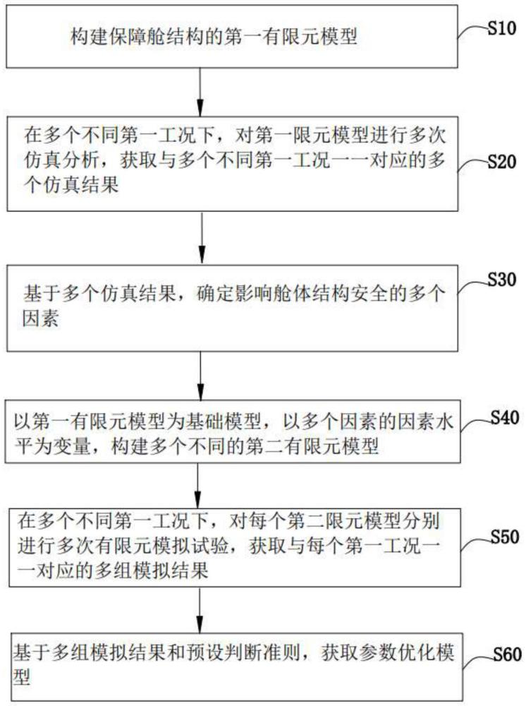 基于有限元分析的保障舱结构的优化方法及装置