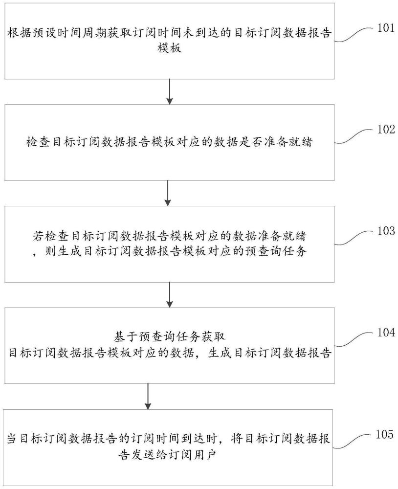 一种订阅数据报告的发送方法及装置与流程