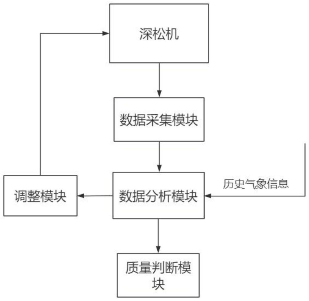 一种基于传感器的深松机智能深度调整系统的制作方法